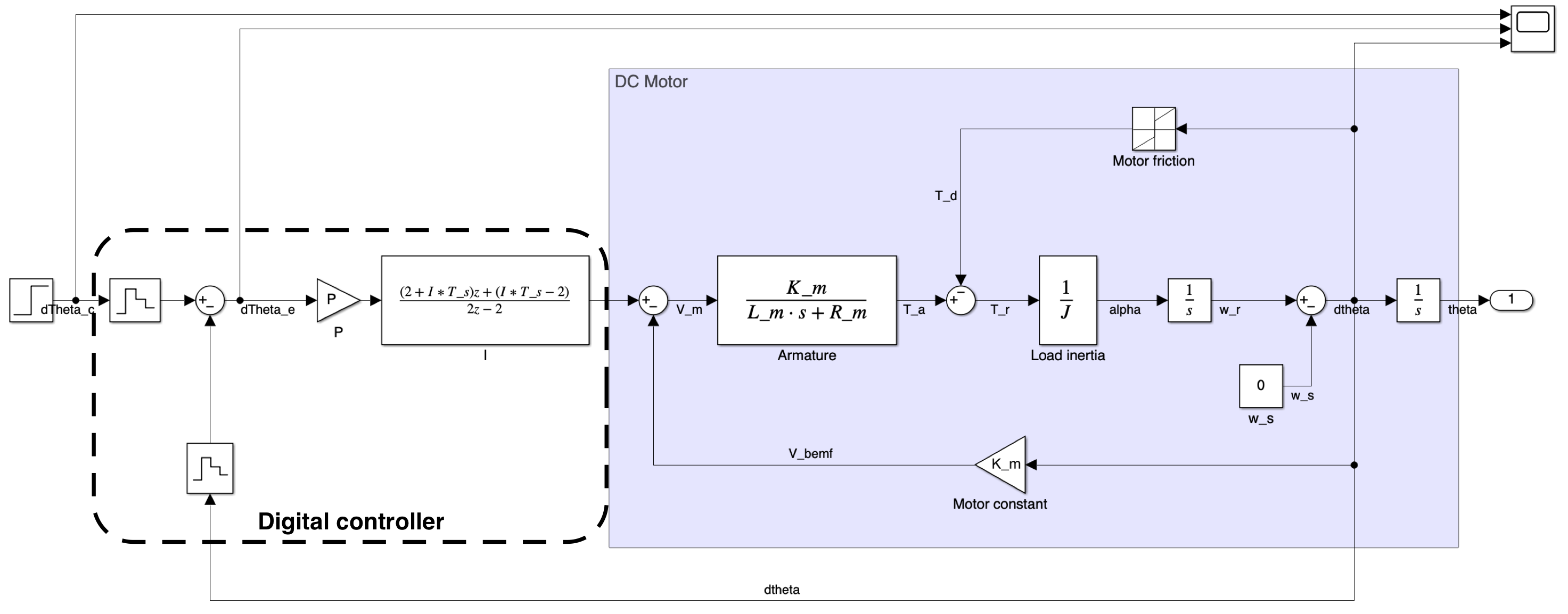Discrete time control loop model.
