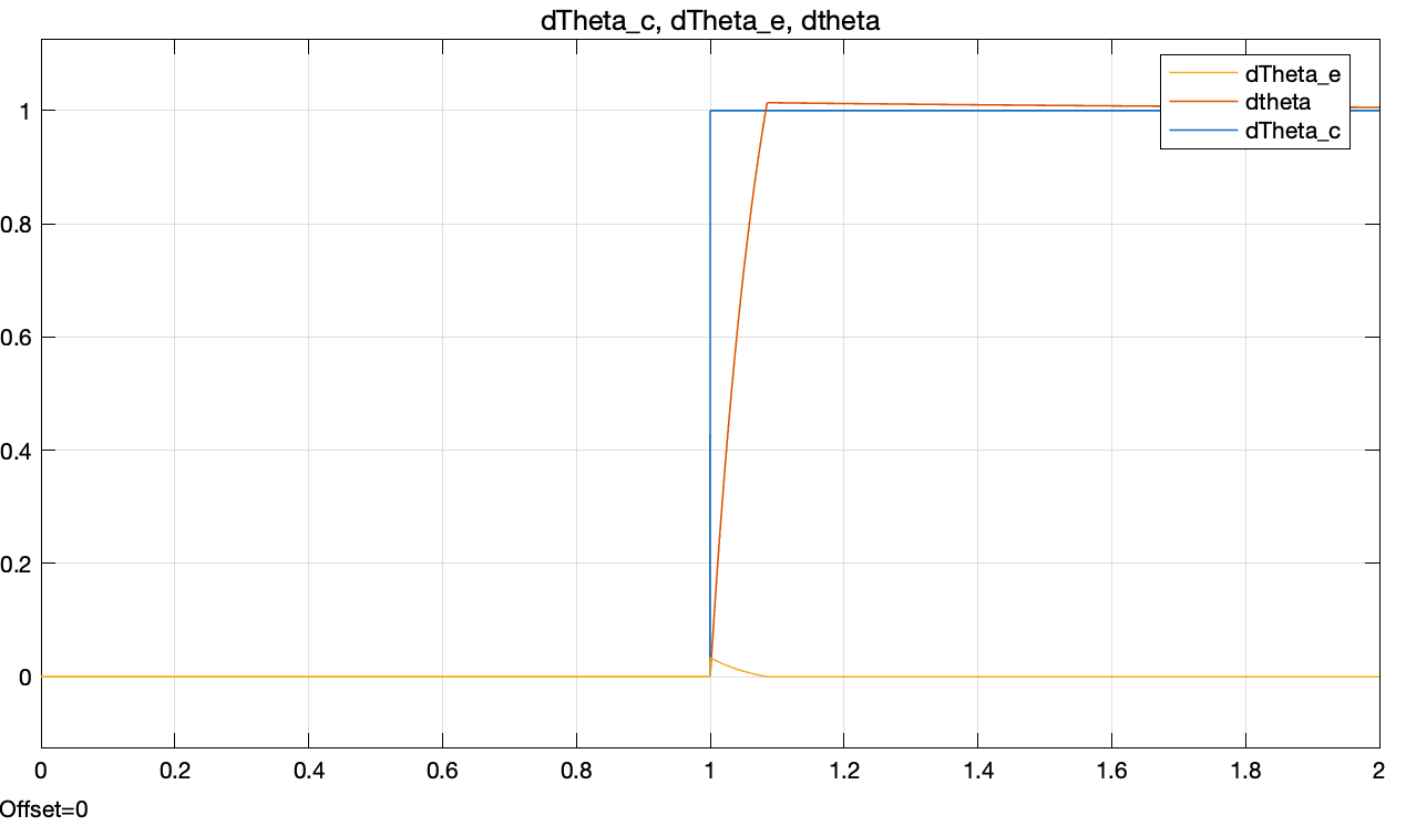 Motor speed response after adding limits and sensor model