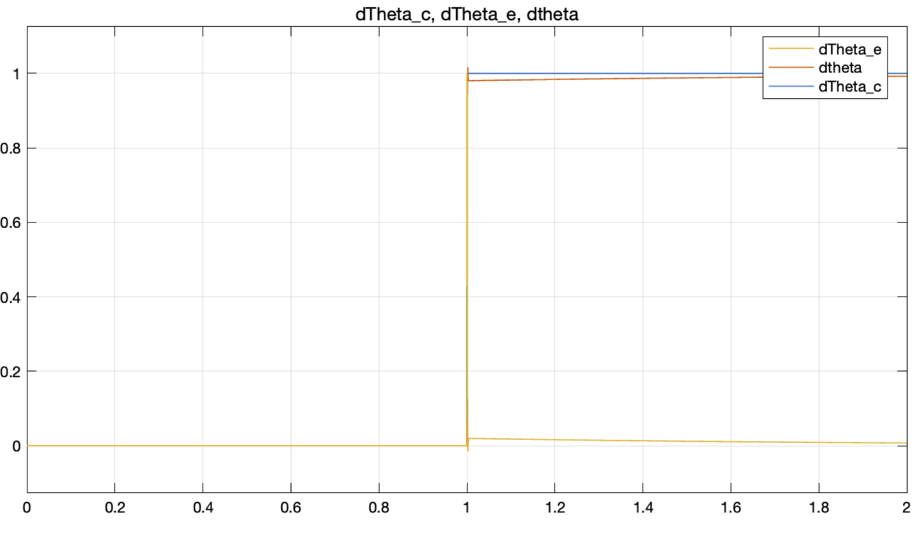 Improved discrete-time motor response after reducing controller gain
