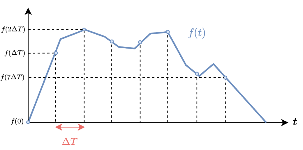 Sampled signal and Tustin transform equations