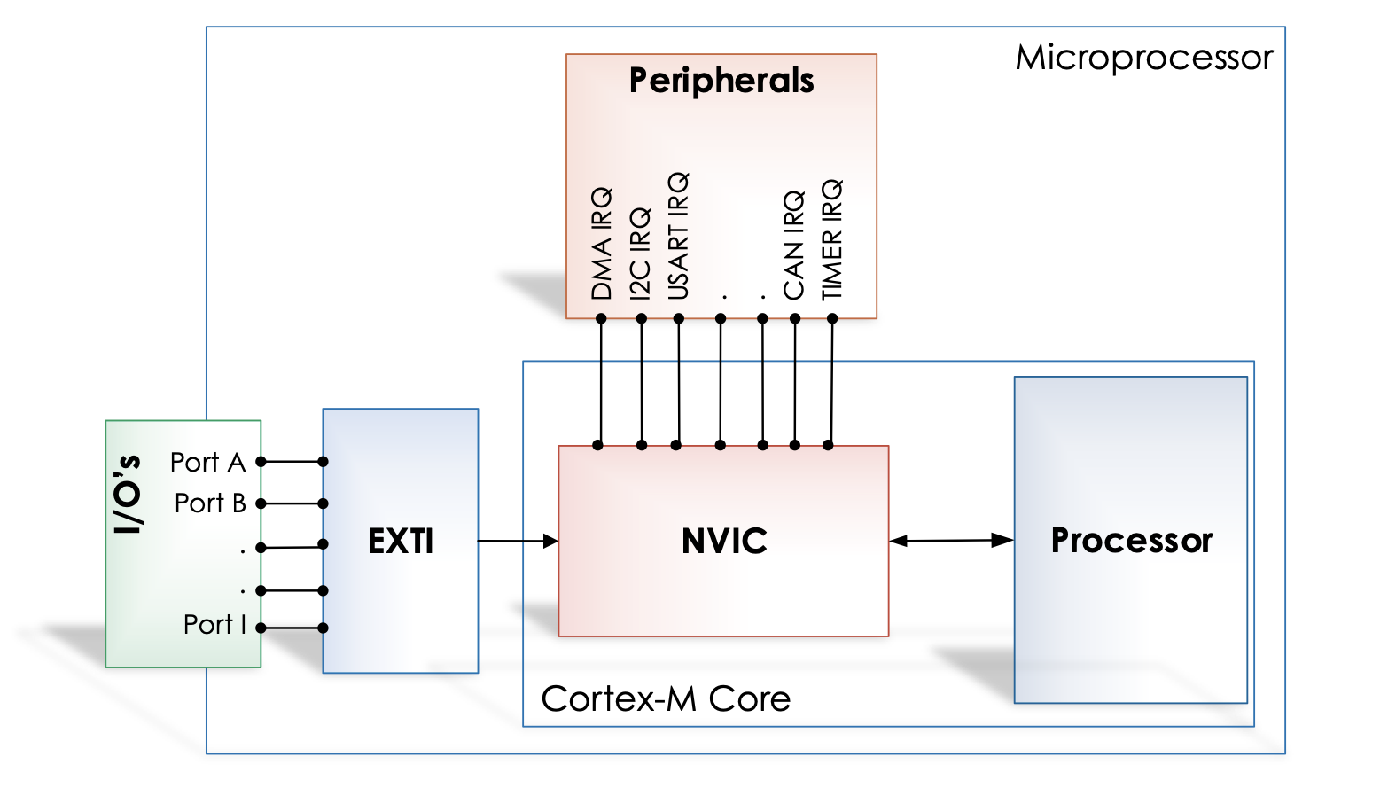Interrupt controllers