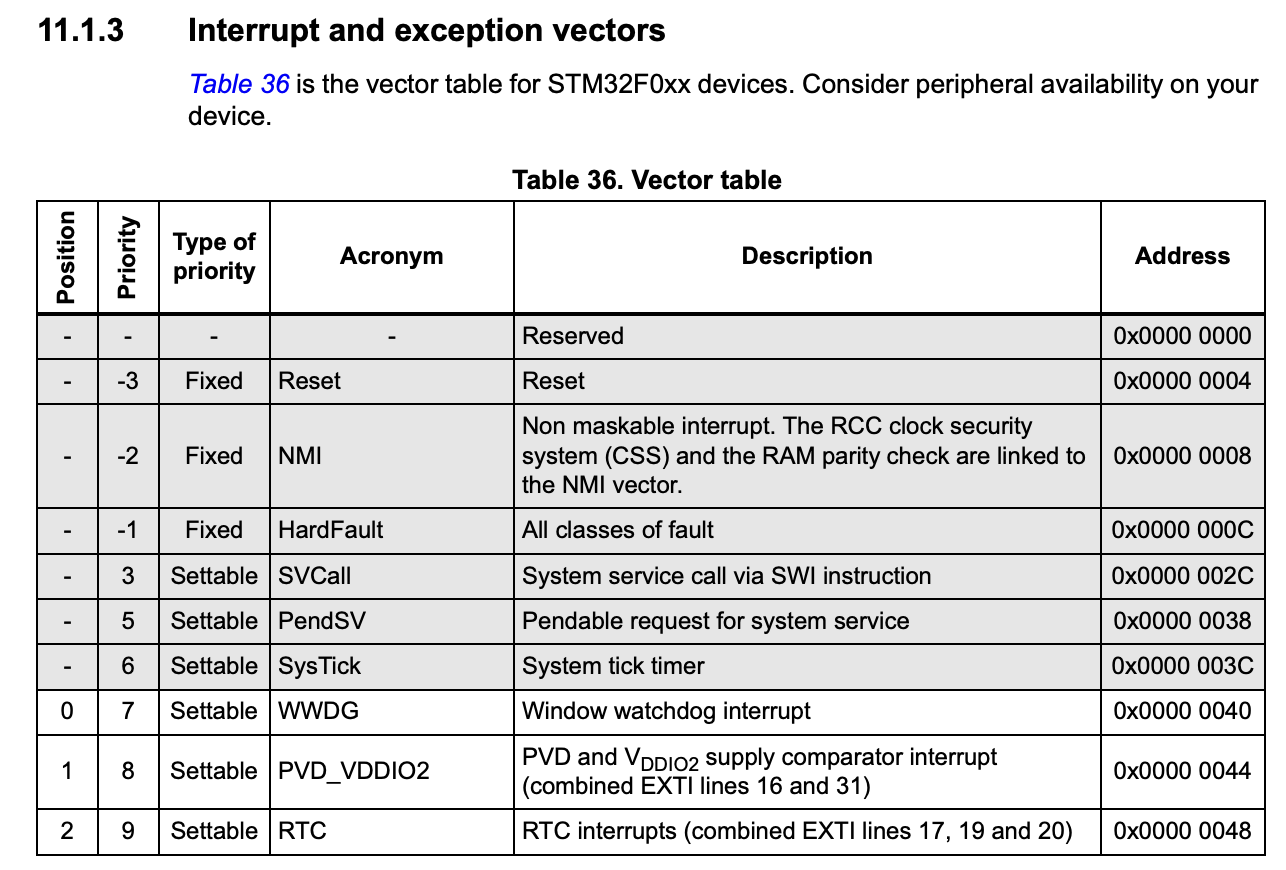 Interrupt vector table