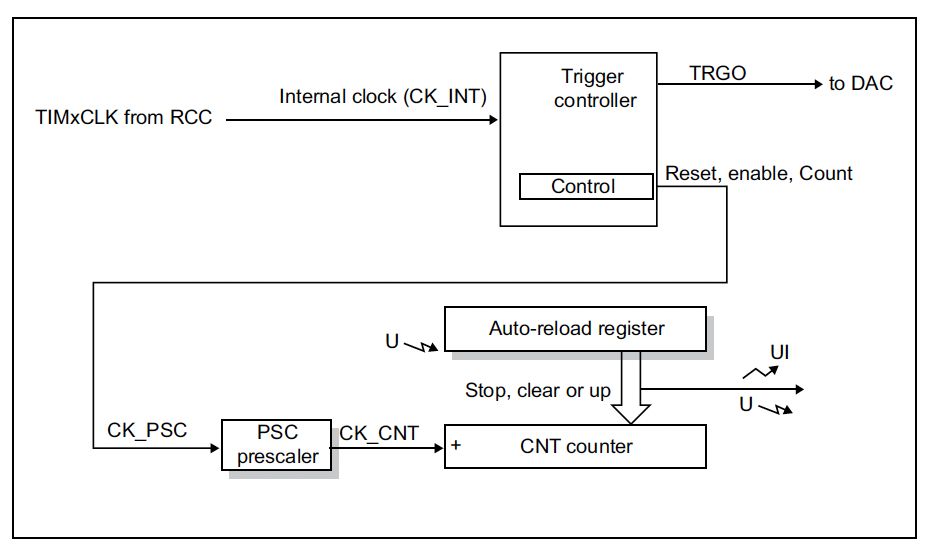 Basic timer architecture