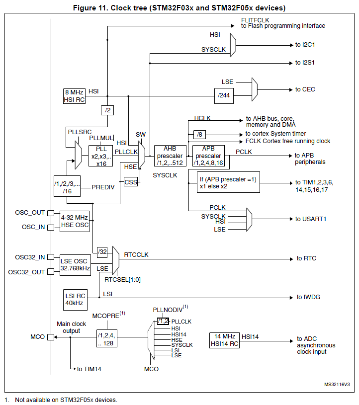 STM32F0 clock tree showing timer clocks