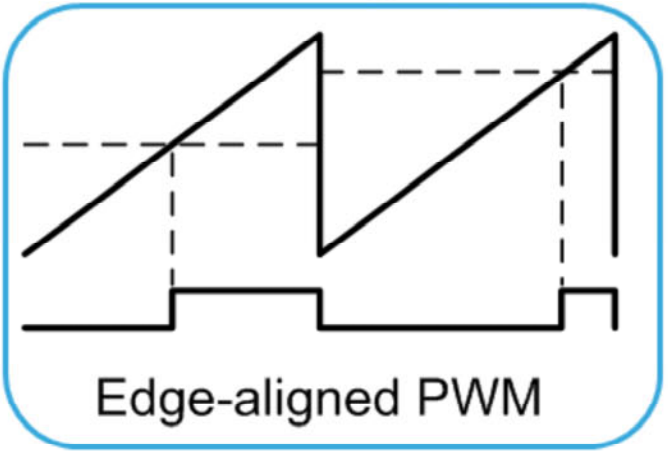 Edge-aligned PWM waveform