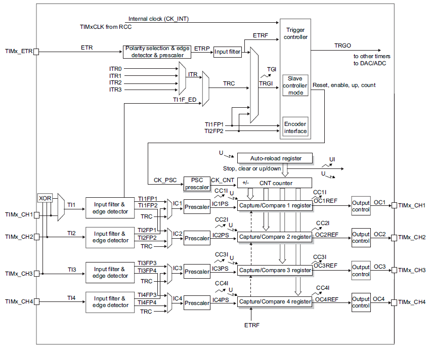 General-purpose timer block diagram