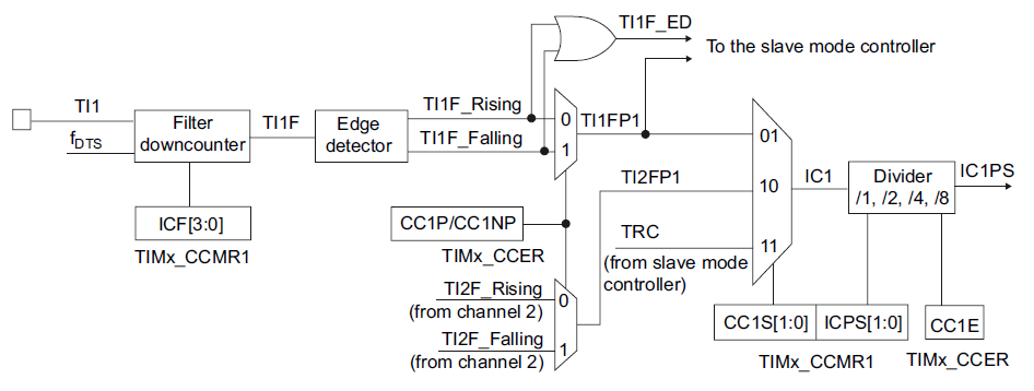 Input channel circuitry for timer capture