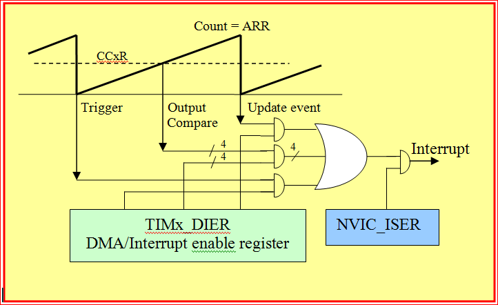 Output compare event and interrupt generation