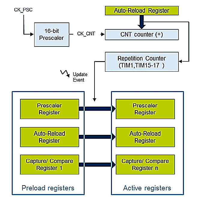 Preload and active timer registers
